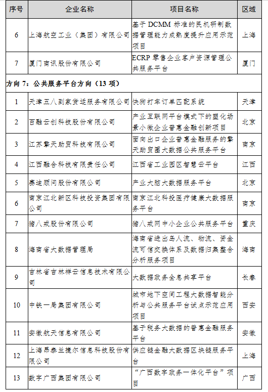 （中首）贵州4家公司上榜2020年大数据产业发展试点示范项目