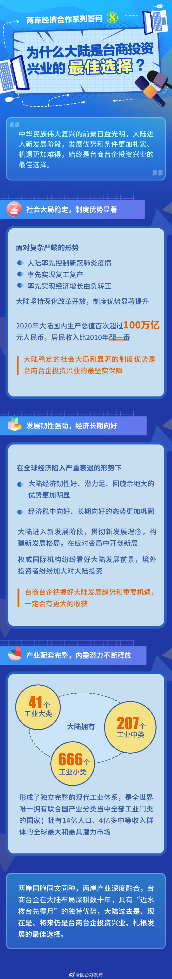 两岸经济合作系列答问⑧：为什么大陆是台商投资兴业的最佳选择？ ​​​​_fororder_0071MDFJly1govv7pjdndj30u04q71kx