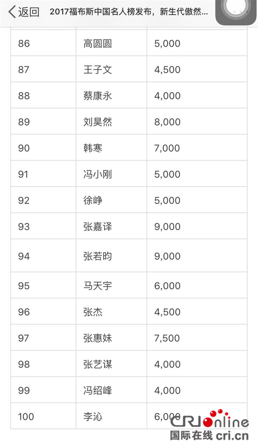 图片默认标题_fororder_福布斯名人榜