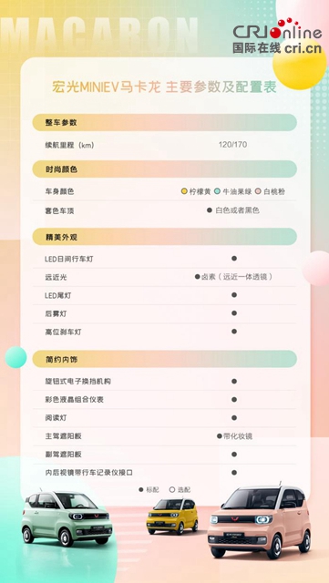汽车频道【资讯】配置曝光 预订开启 宏光MINIEV马卡龙携宠粉礼遇出色来袭