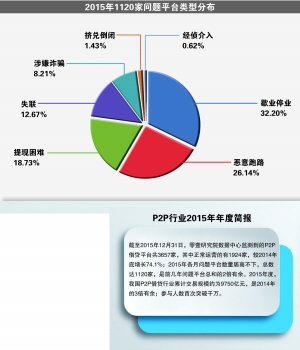 互联网金融不良资产