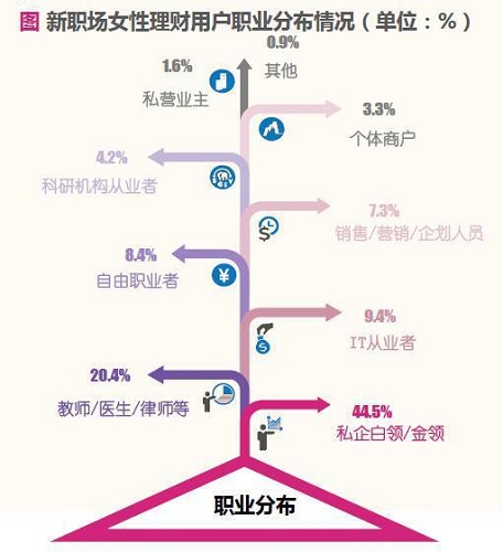 狐狸金服Fintech研究院：新职场女性逐渐成为互联网理财主力军