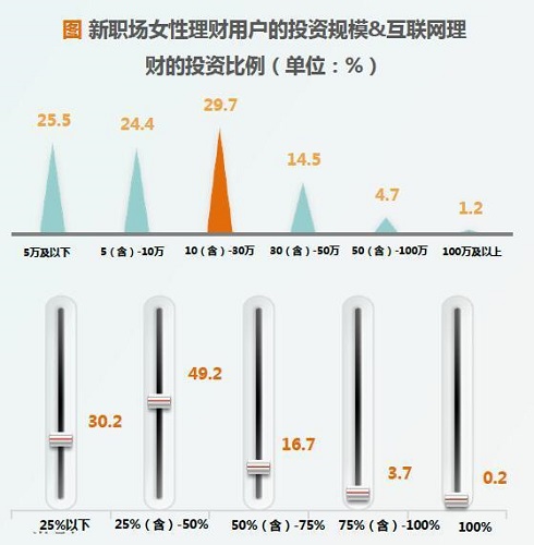 狐狸金服Fintech研究院：新职场女性逐渐成为互联网理财主力军