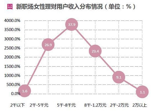 狐狸金服Fintech研究院：新职场女性逐渐成为互联网理财主力军