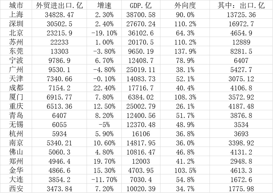 2020年十大外贸城市：上深北居前三，成都增速最快