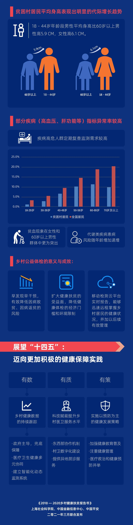 科技赋能 健康乡村 来看平安的这份报告书