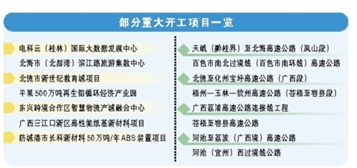 广西集中开竣工重大项目294个