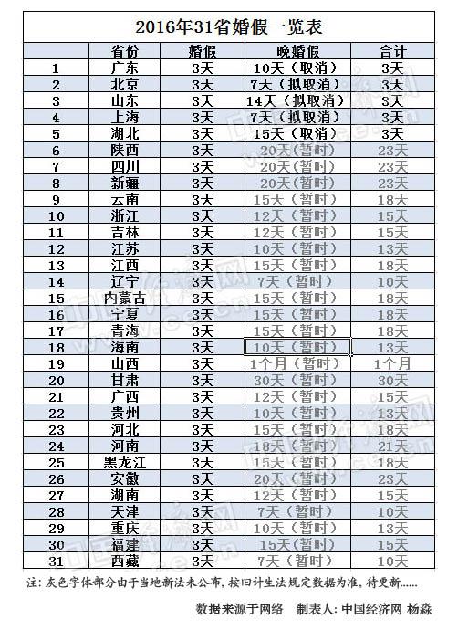 2016年31省份婚假出炉 5省晚婚假取消已坐实(表)