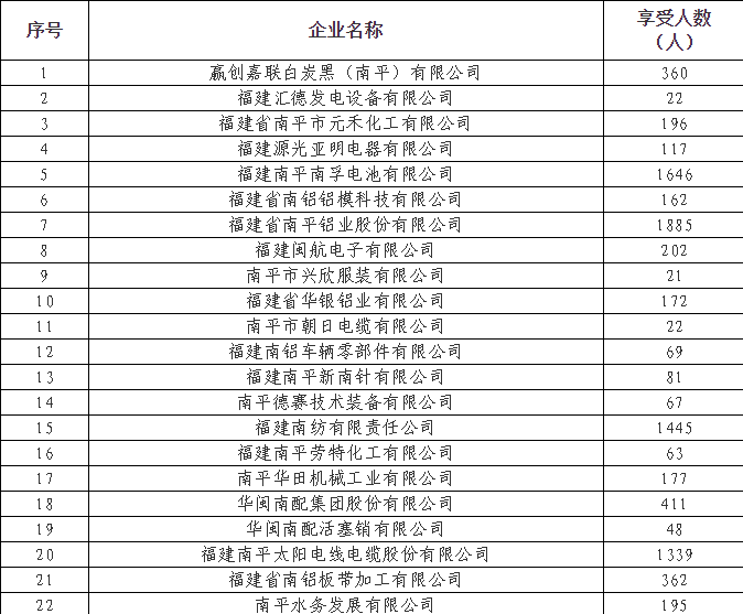 【要闻】【南平】【移动版】南平市22家规模以上工业企业将获得奖补资金