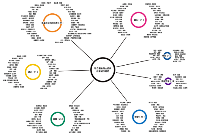 UNESCO Creative Cities Network: Creativity and Culture Promote International Cooperation and Sustainable Development_fororder_图片8