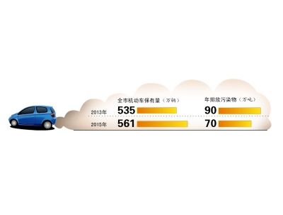 北京提高排放标准淘汰老旧车 机动车增长污染减少