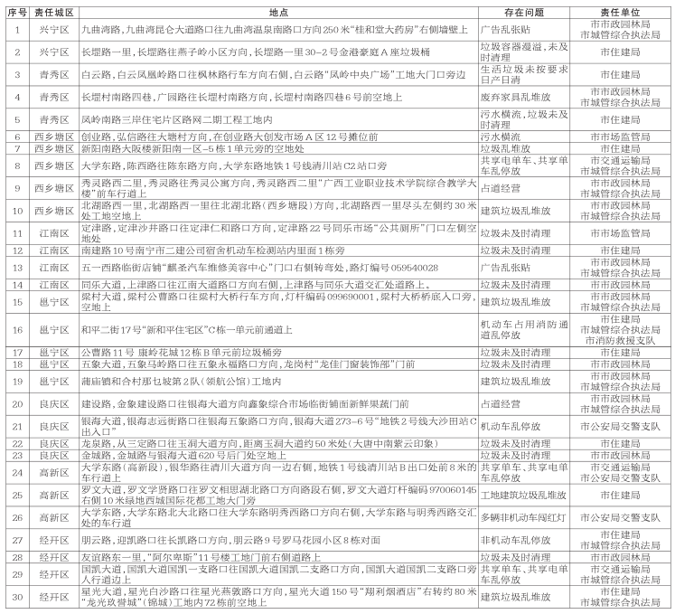 南宁争创全国文明典范城市、迎接国家卫生城市复审实地检查问题情况通报