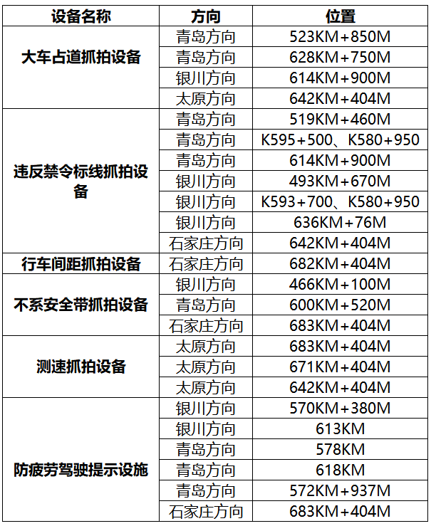 打造河北高速严管路段！青银高速河北段20天共查处货车占道13000余起