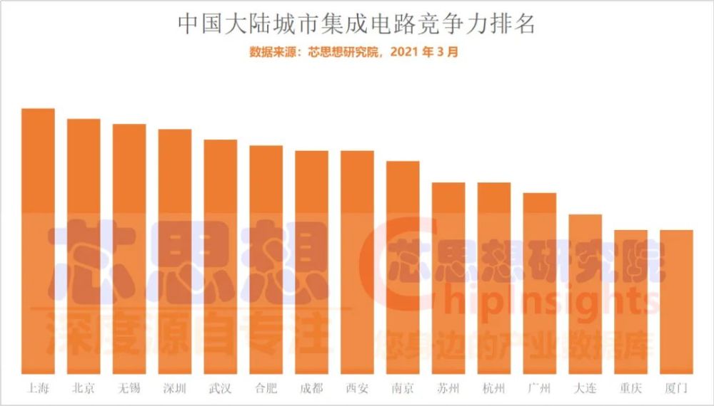 芯片产能短缺多地加快布局，哪些城市集成电路竞争力强