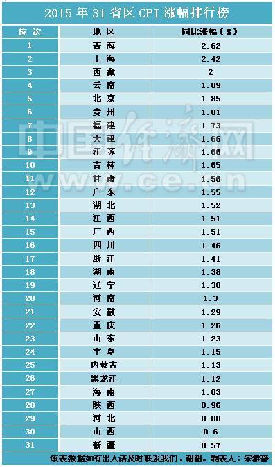 去年31省CPI涨幅排行榜出炉 3省处于“2时代”