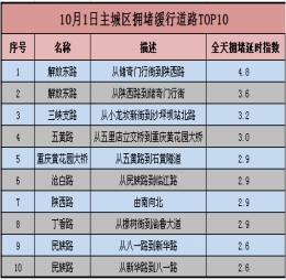 【社会民生】国庆中秋期间重庆这些时段、路段易堵 出行请注意