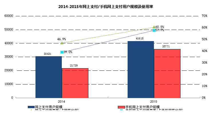 网上支付普及化加速 手机端用户增速64.5%
