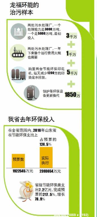 【头条】山东环保一年投239亿 连续4年大气环境质量改善