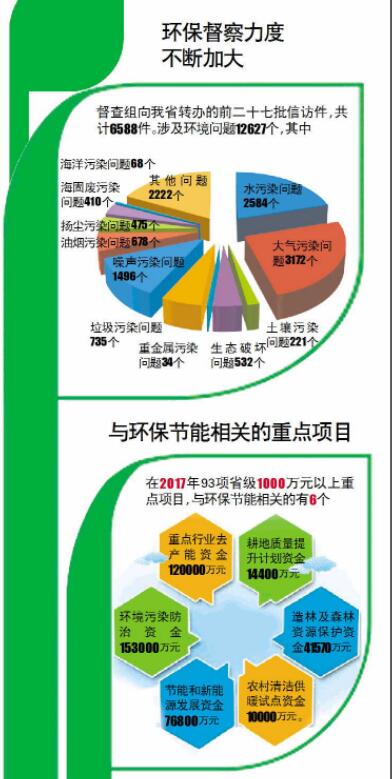 【头条】山东环保一年投239亿 连续4年大气环境质量改善