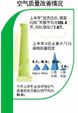 【头条】山东环保一年投239亿 连续4年大气环境质量改善