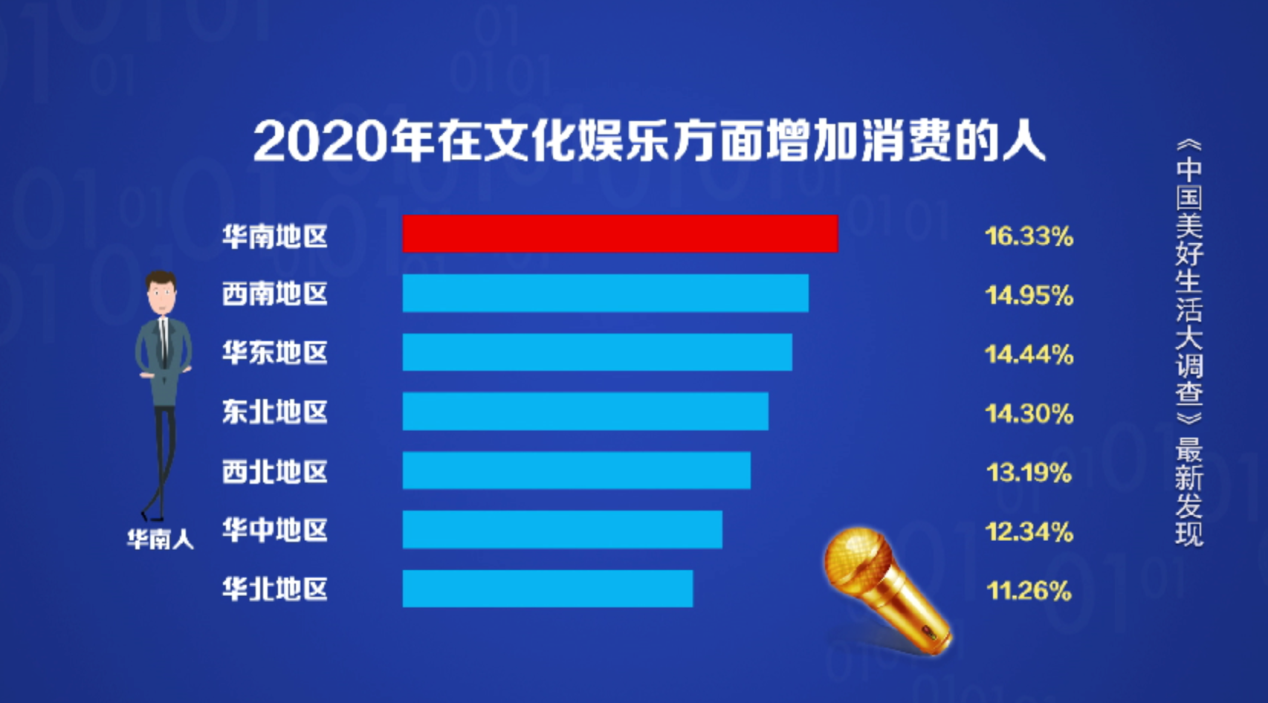 独家调查：2020年东西南北中消费大户 东北亮了！