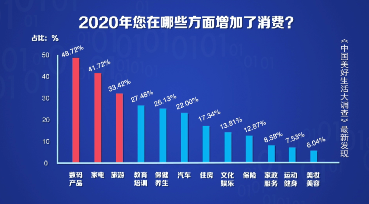 独家调查：2020年东西南北中消费大户 东北亮了！