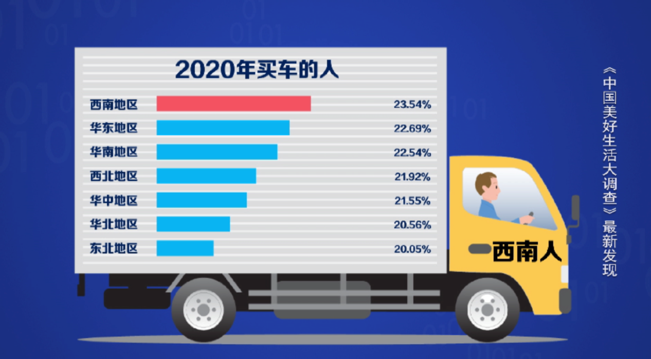 独家调查：2020年东西南北中消费大户 东北亮了！