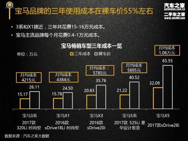 3系/X1等5款 宝马品牌三年使用成本报告