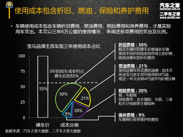 3系/X1等5款 宝马品牌三年使用成本报告