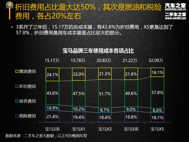 3系/X1等5款 宝马品牌三年使用成本报告