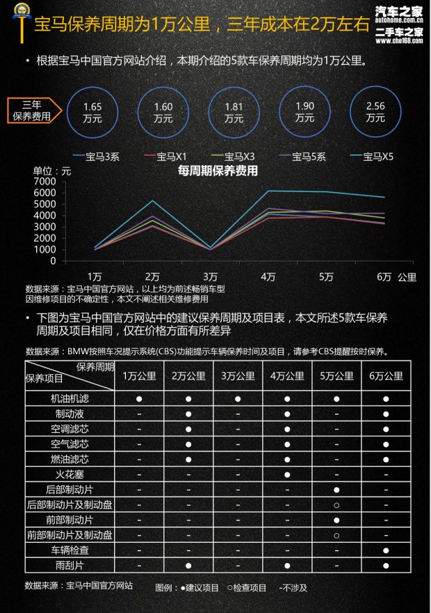 3系/X1等5款 宝马品牌三年使用成本报告