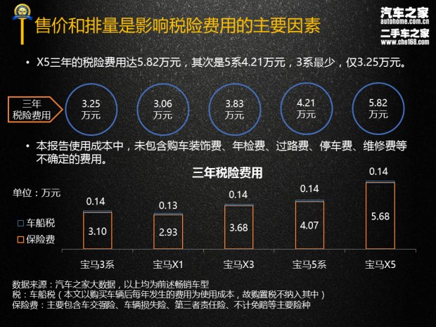 3系/X1等5款 宝马品牌三年使用成本报告