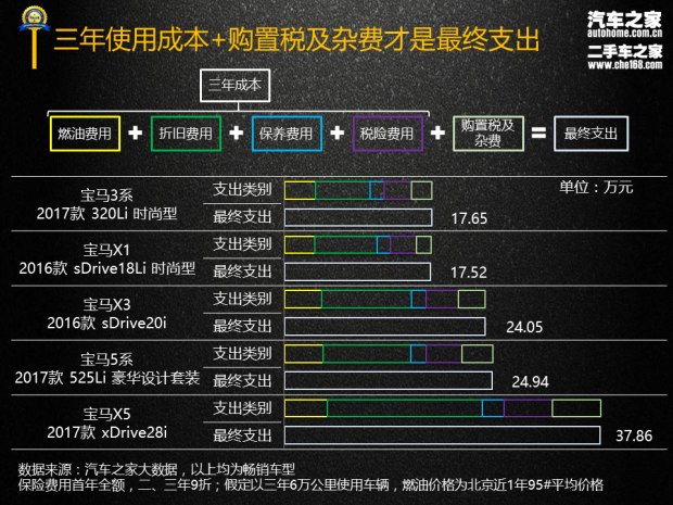 3系/X1等5款 宝马品牌三年使用成本报告