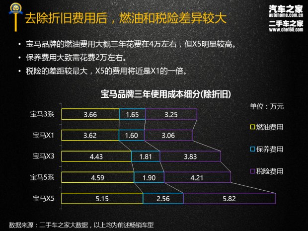 3系/X1等5款 宝马品牌三年使用成本报告