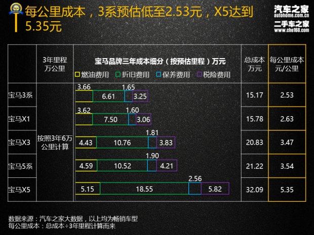 3系/X1等5款 宝马品牌三年使用成本报告