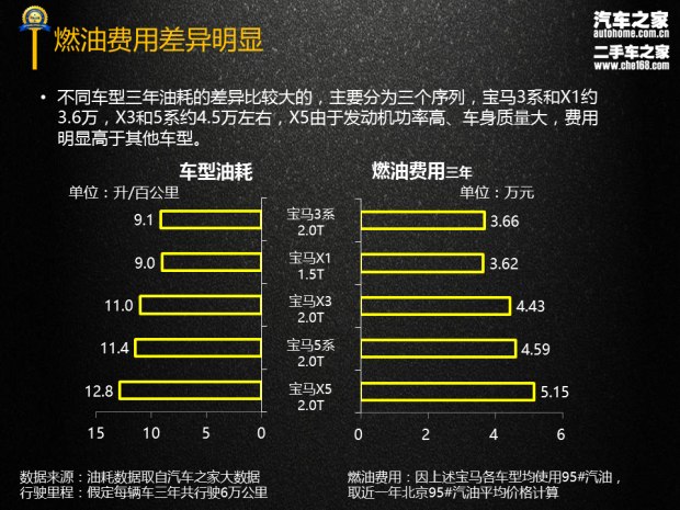 3系/X1等5款 宝马品牌三年使用成本报告