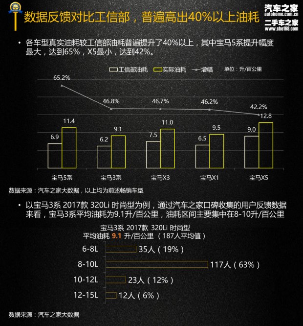 3系/X1等5款 宝马品牌三年使用成本报告