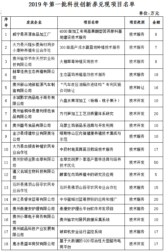 （要闻）公示中丨贵州2019年第一批科技创新券兑现项目名单出炉