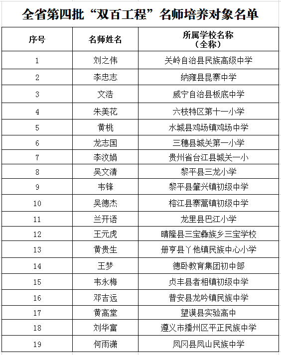 （社会）贵州公布2批民族双百工程示范校和名师 有你的母校和老师吗