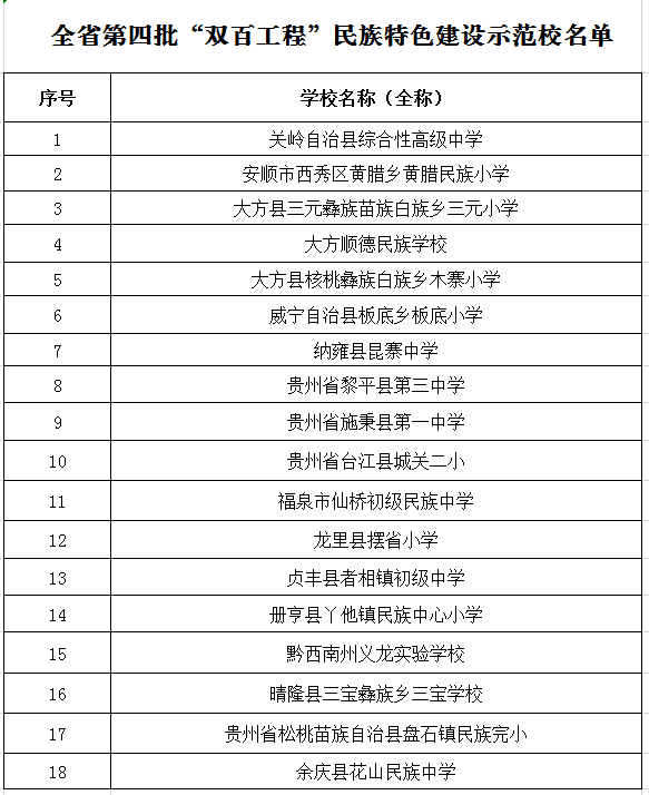 （社会）贵州公布2批民族双百工程示范校和名师 有你的母校和老师吗