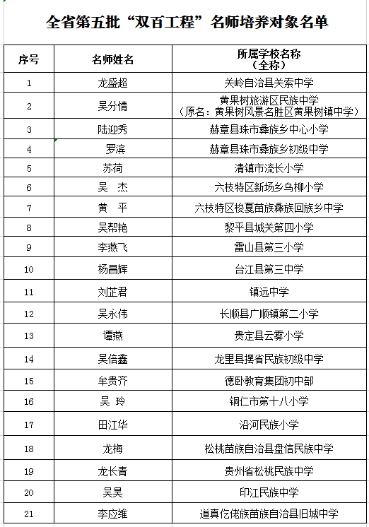 （社会）贵州公布2批民族双百工程示范校和名师 有你的母校和老师吗