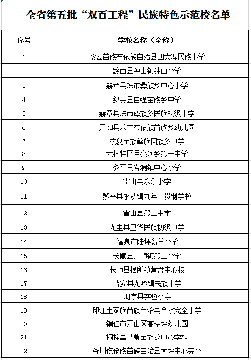 （社会）贵州公布2批民族双百工程示范校和名师 有你的母校和老师吗