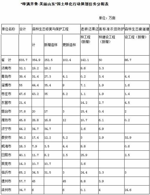 【头条摘要】山东17市国土绿化规划出炉：4市造林超30万亩