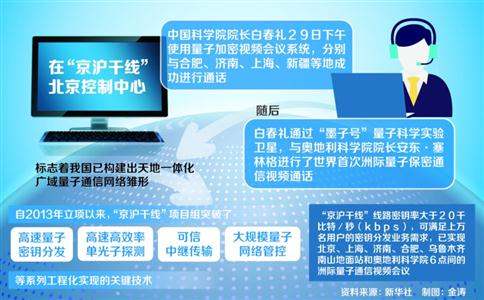 世界首条量子保密通信干线——“京沪干线”开通