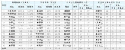 1-3月沈阳市新签约亿元以上项目480个_fororder_0427002_002_01_b