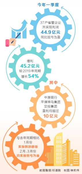 一季度河南省管企业省管企业运行情况呈现稳中向好发展态势