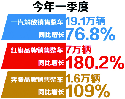 自主品牌齐发力 一汽集团开好局