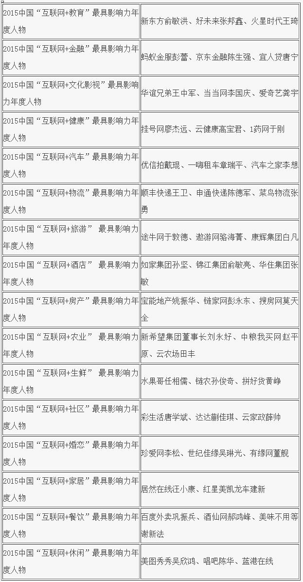 2015中国互联网+年度人物及影响力评级报告发布