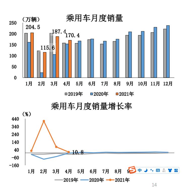 【汽车频道】【中首列表】中汽协：4月汽车销量达225.2万辆，同比增长8.6%，增速回落