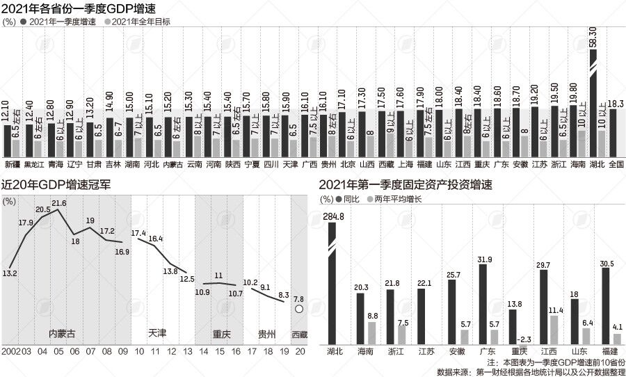 31省份GDP增速解码：海南领跑时代来了？